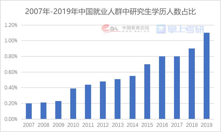 来源：《中国人口与就业统计年鉴》，中国教育在线<br>