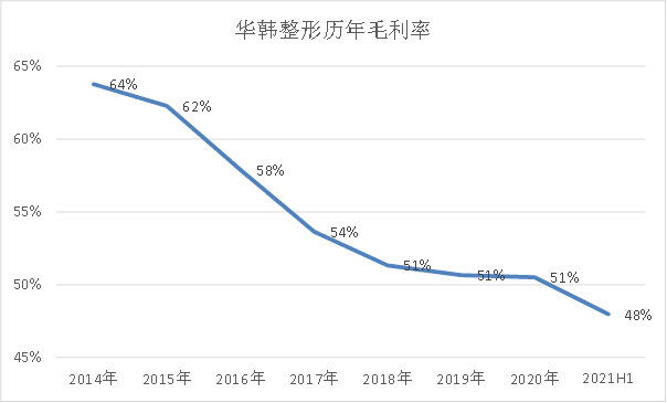 图：华韩整形历年毛利率，来源：锦缎研究院<br>