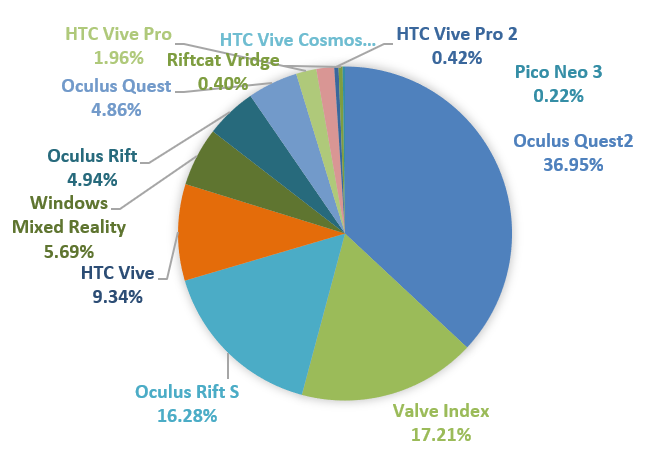 图：2021年11月Steam VR硬件数据统计<br>