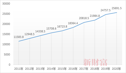 图1：江西省最近10年地区生产总值变化（单位：亿元） 