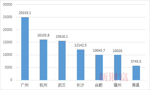 图2：2020年南昌及周边省会城市GDP（单位：亿元） 数据来源：各城市统计局；新财富整理