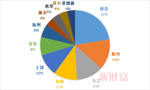 图3：江西省11个地级市GDP贡献率  数据来源：各市统计局；新财富整理