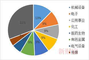 图5：江西省A股上市企业的行业分布  数据来源：Wind