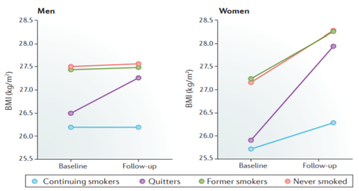 戒烟后体质指数变化[2]