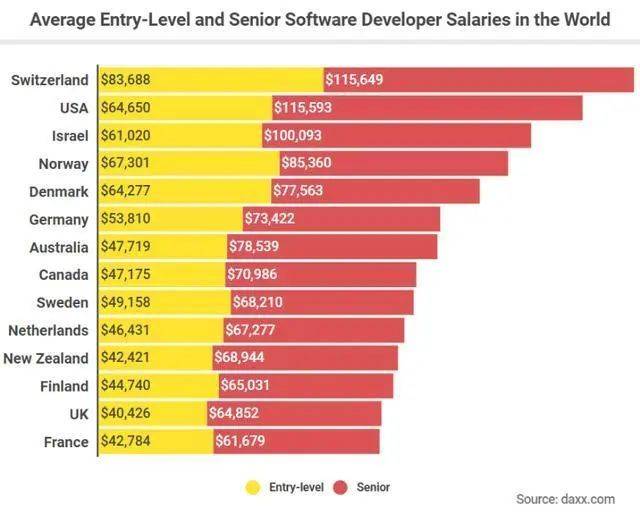 全球软件工程师的平均薪酬对比图