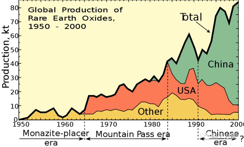 1950年-2000年世界稀土供应量<br>