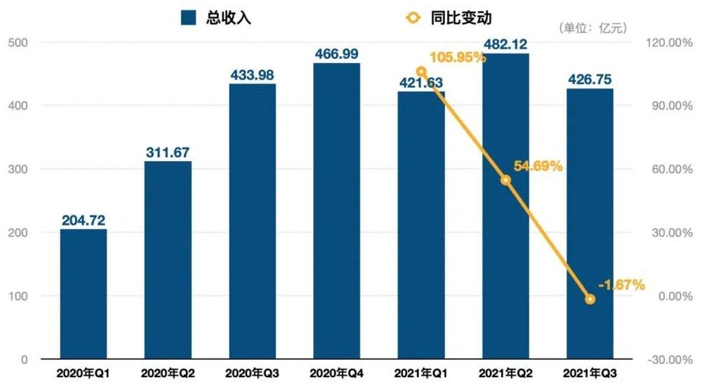 数据来源：滴滴财报及招股书<br>