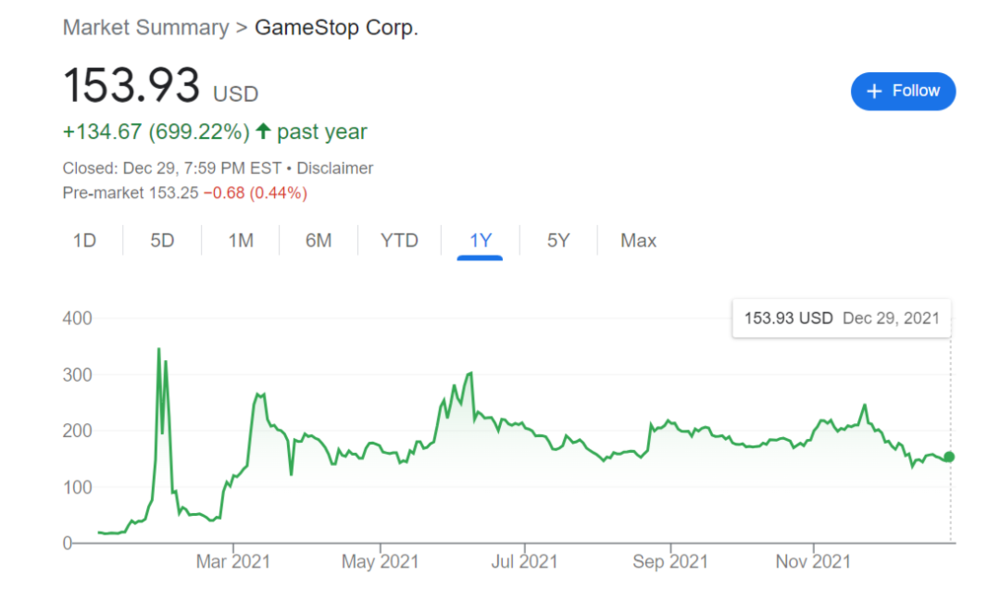 GameStop今年以来股价变动