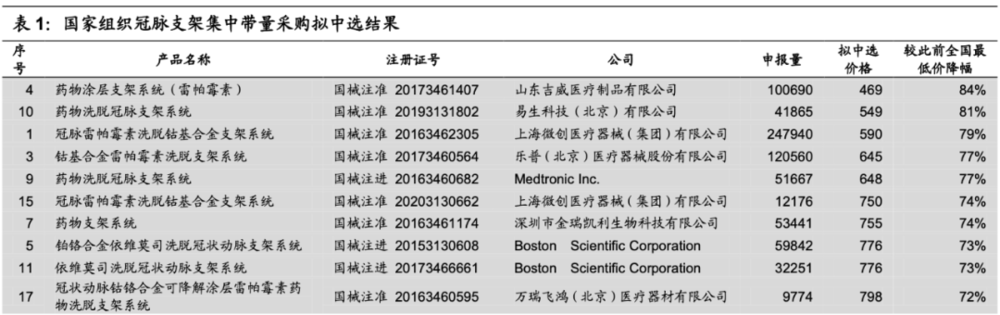 2020年11月5日公示的冠脉支架集采拟中选结果 来源：国家组织高值医用耗材联合采购办公室、新浪医药、国信证券经济研究所<br label=图片备注 class=text-img-note>