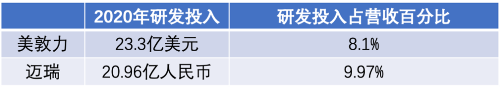 2020年美敦力与迈瑞研发投入对比。尽管中国企业在研发投入数字上与国际巨头相比还有很大差距，但从在营收中的占比看，中国企业越来越重视研发创新。数据来源：中商情报网、Medical Design＆Outsourcing<br label=图片备注 class=text-img-note>