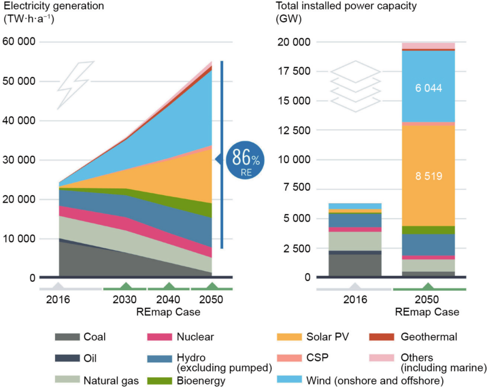 图2 向更清洁、可再生能源转变的预测，需要以足够快的速度减少排放，以达到IPCC 关于气候变化的目标，并使地球到2050 年实现二氧化碳“净零”排放。RE：可再生能源；CSP：聚光太阳能。来源：©IRENA，经许可