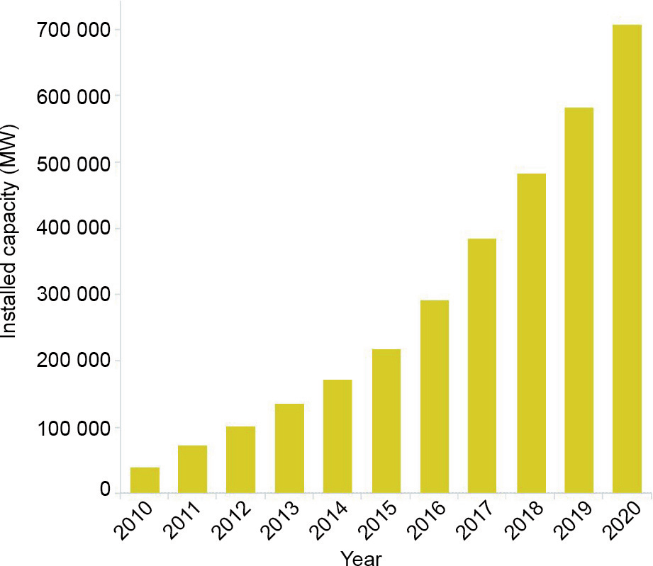 图4 在过去10 年中，全球太阳能光伏总装机容量急剧增长，并呈现指数级增长迹象。来源：©IRENA，经许可