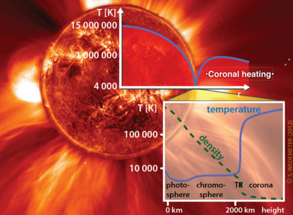 太阳表面的温度在短距离内剧烈变化。（图片来源：NASA/Johns Hopkins APL）<br label=图片备注 class=text-img-note>