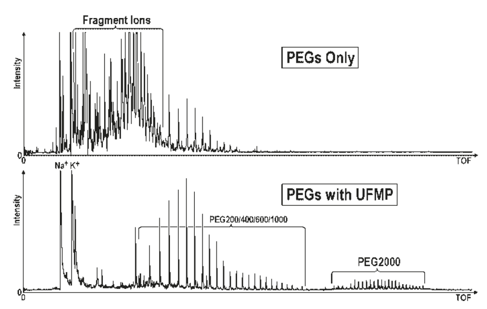 图2：超细金属粉末(UFMP)全面提升了激光照射下聚乙烯二醇(PEG)飞行时间质谱的分辨率。来源：Tanaka, K. (2002) Nobel Lecture。