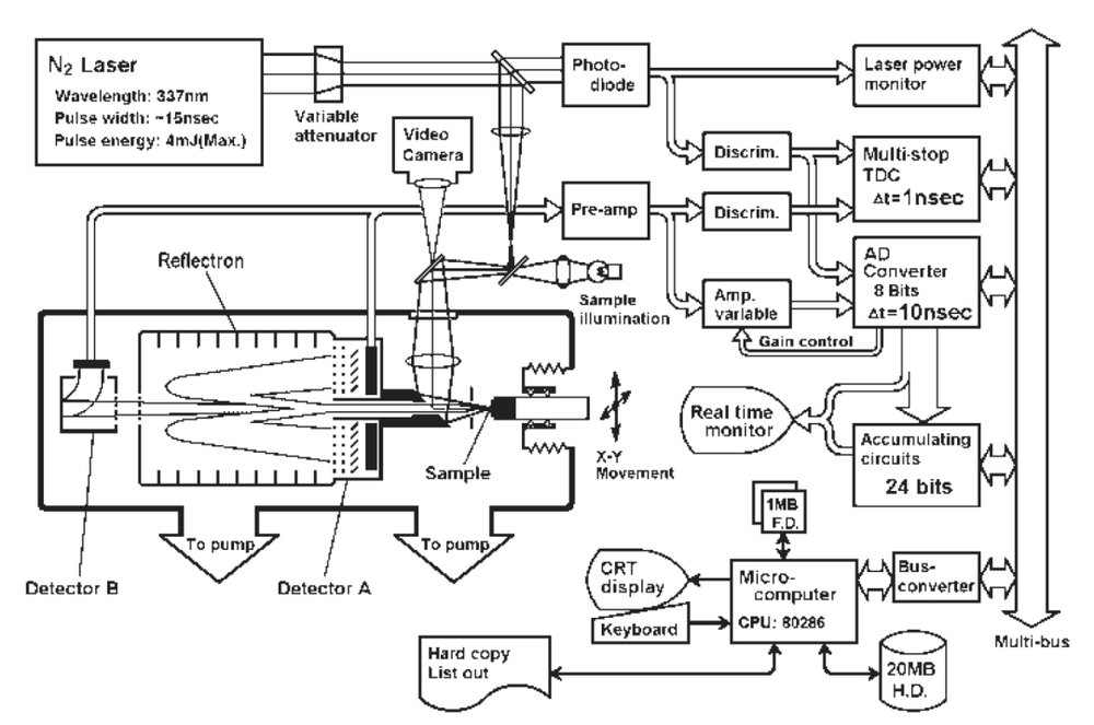 图9：1987年日本岛津制作所的新型激光质谱仪总体设计。来源：Tanaka, K. et al (1988) Rapid Commun. Mass Spectrom. 2:151–153。<br>