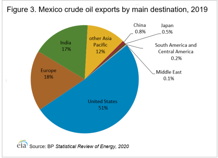 图：墨西哥的原油出口分布