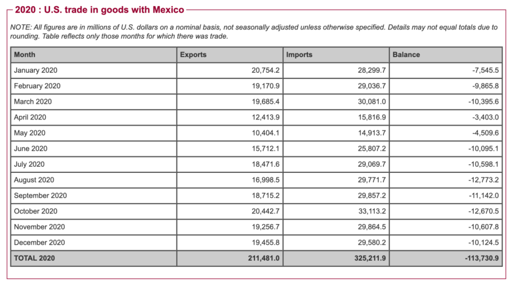 图：2020年美国对墨西哥商品贸易逆差大幅跳涨