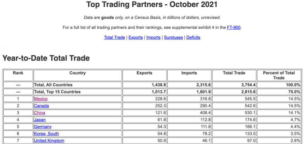 图：美国2021年商品贸易对手国排名