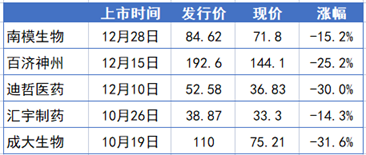 2021年9月至今A股破发的生物医药新股一览<br>