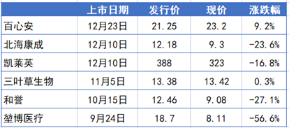 2021年9月至今港股生物医药新上市公司一览，单位：港元<br>