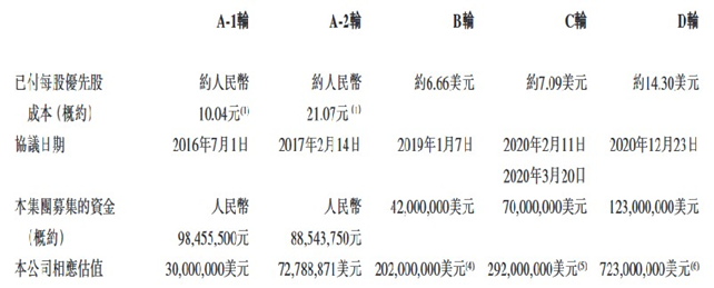 和誉融资史，来源：和誉招股书<br>