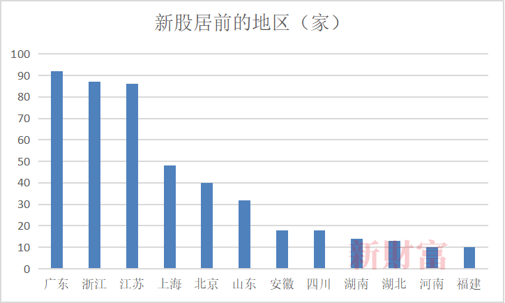 数据来源：Wind，新财富整理<br>