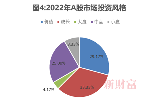 数据来源：新财富整理（注：问卷设置中市值超过500亿元为大盘股、100亿-500亿元为中盘股、100亿元以下为小盘股）<br label=图片备注 class=text-img-note>