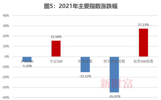 数据来源：wind，新财富整理（时间区间：2021年1月1日至12月30日）<br label=图片备注 class=text-img-note>