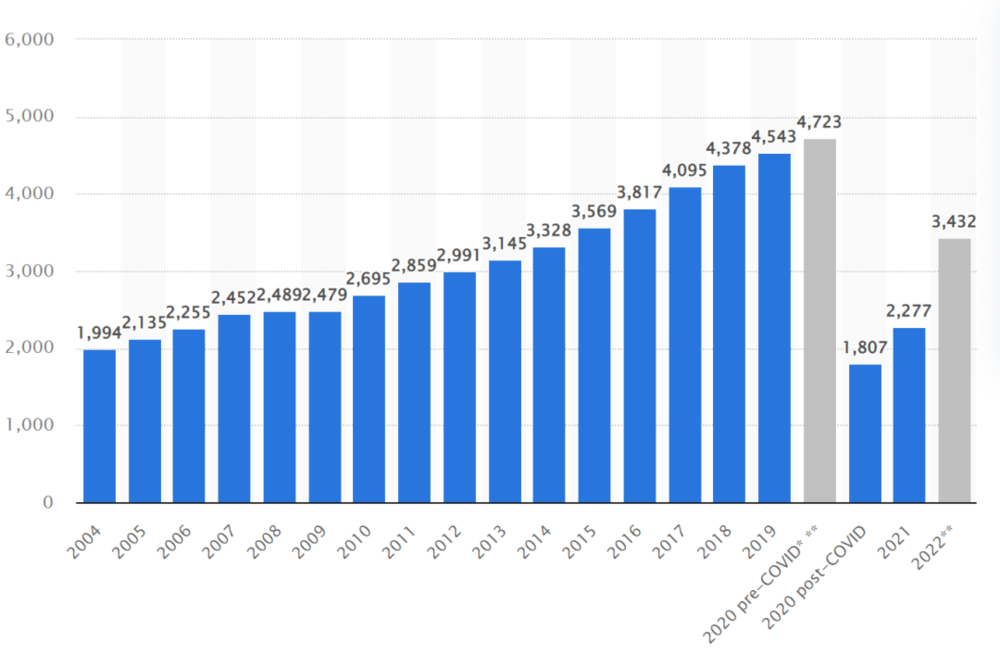 全球航空业登机的旅客人数（百万）数据来源：Statista