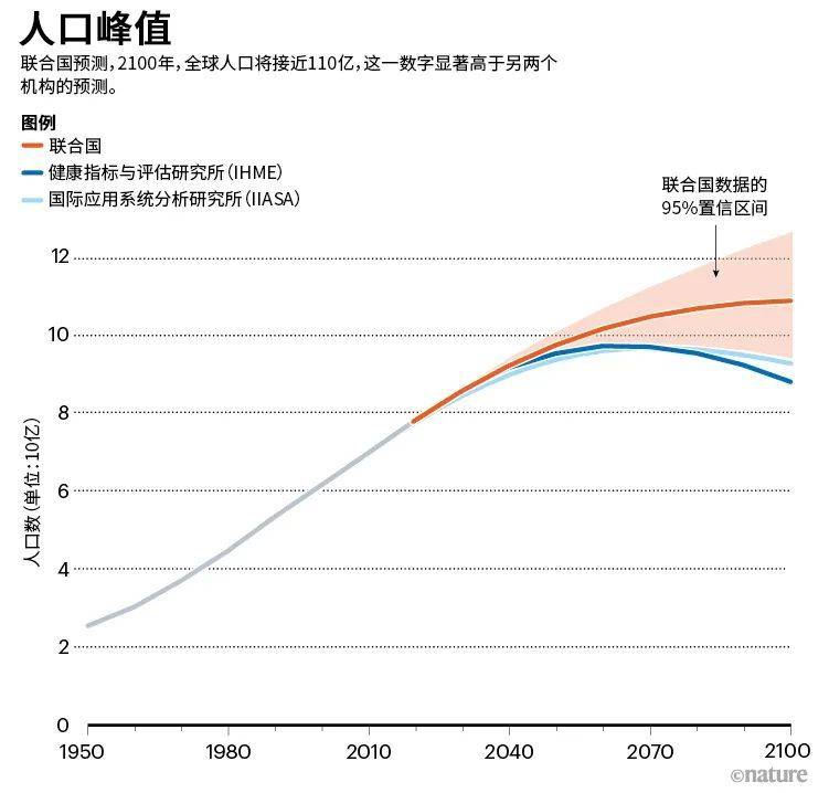 来源：联合国人口司/IIASA/IHME<br>