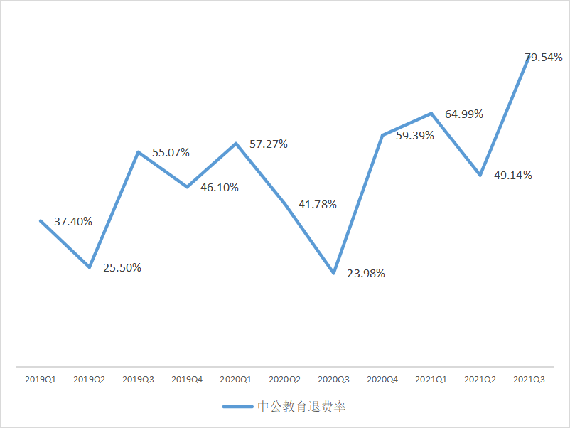 近三年来，中公教育协议班退费率不断攀升。<br>