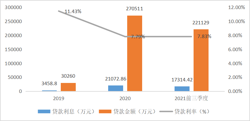 理享学贷款金额、利息及平均年利率。<br>