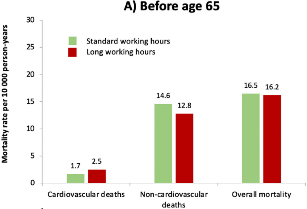 标准工作时长（绿）和长时间工作（红）参与者的心血管死亡率、非心血管死亡率和总死亡率（每10000人-年）<br>