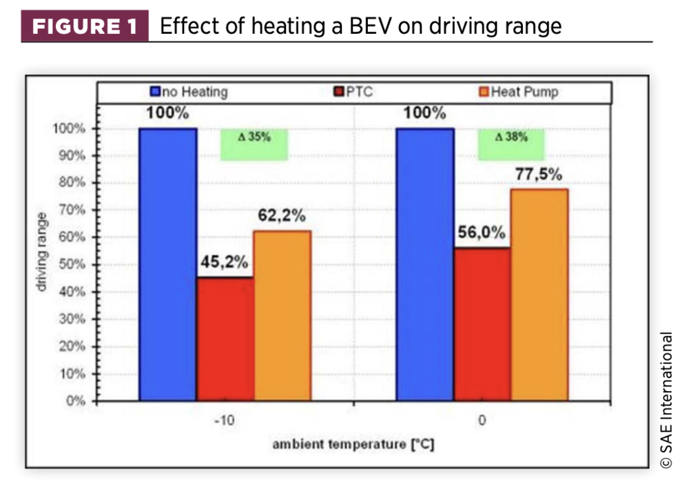 在零下十度和零度的环境下，无制热、PTC加热、热泵的行驶里程差异，来源：SAE International