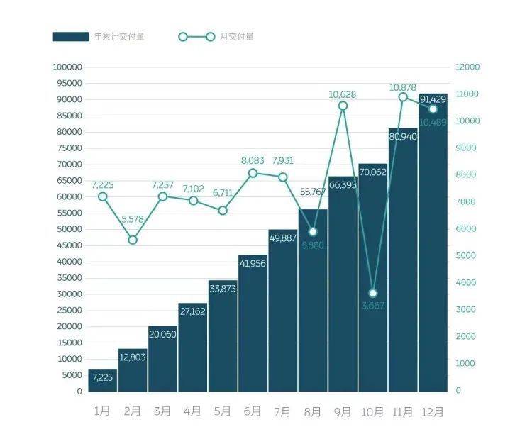 几乎每一家新造车企业，都晒出了一份与蔚来汽车2021年交付量相似的正增长交付数据