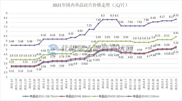 图片来源：北极星太阳能光伏网<br>