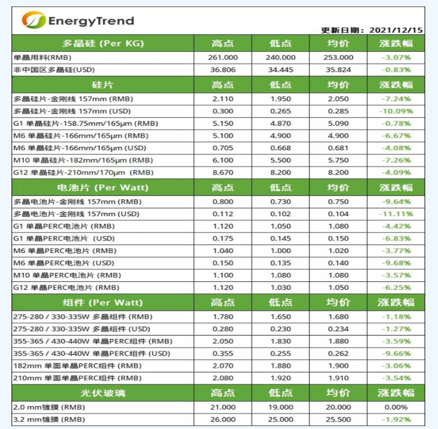 图片来源：EnergyTrend<br>