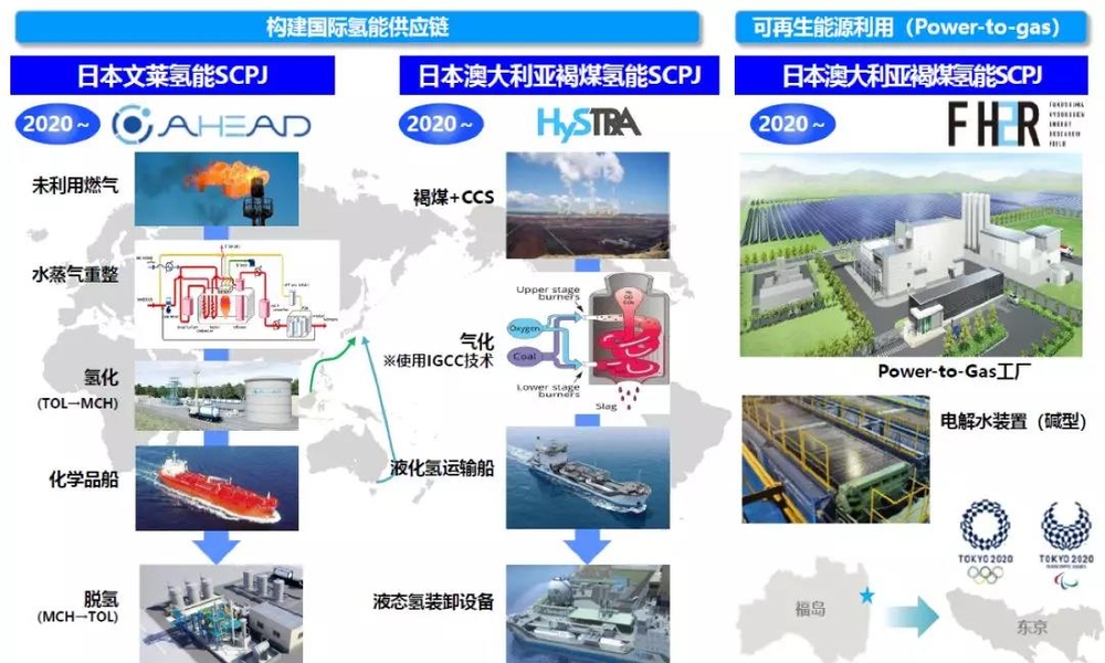 日本主要氢源供应链图谱 图片来源：北极星氢能网