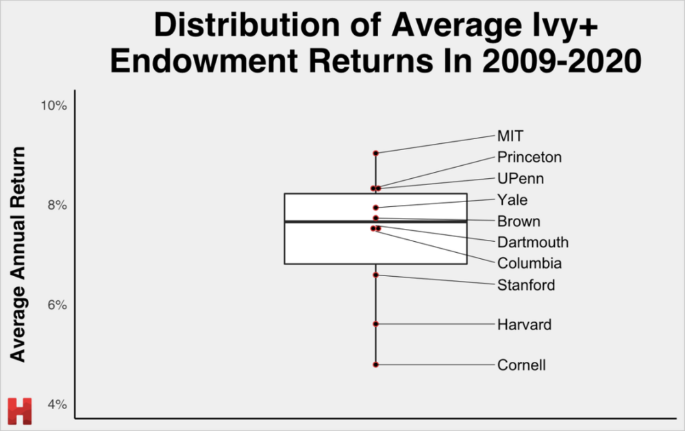 哈佛近10年平均回报位于常春藤倒数第二