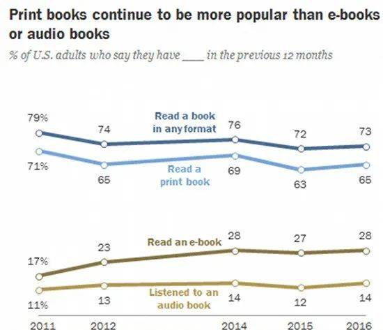 2016 年美国人读书习惯调查报告/皮尤研究中心<br>