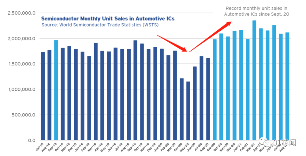 汽车芯片每月销量变化（来源：SIA）<br>