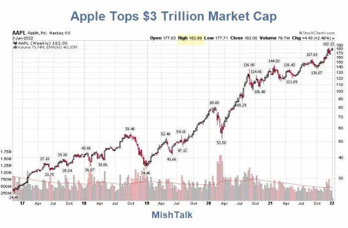 2022年1月3日，苹果公司市值登上3万亿美元大关，成为史上首家达到这一里程碑的公司（图片来源：mishtalk.com）<br>