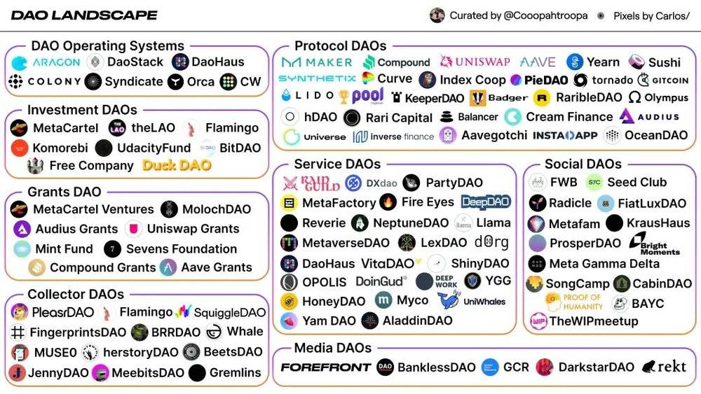 现今一共有 100 以上的核心 DAO 组织（包括社交 DAO、收藏者 DAO、媒体 DAO、服务 DAO 等），控制着超过 100 亿美元的资产丨由 @Cooopahtroopa 整理