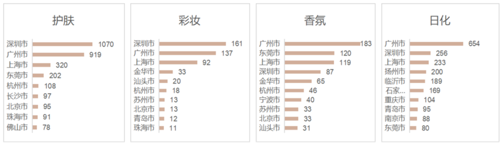 四大类别化妆品企业数量 图片来源：《2021全国化妆品产业区域研究报告》<br>