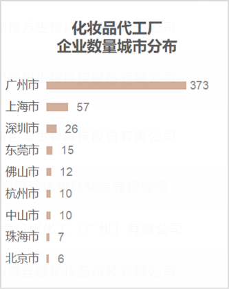 图片来源：《2021全国化妆品产业区域研究报告》<br>