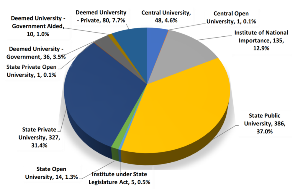 印度各类高校占比。来源/印度教育部官网2020年公开数据<br>