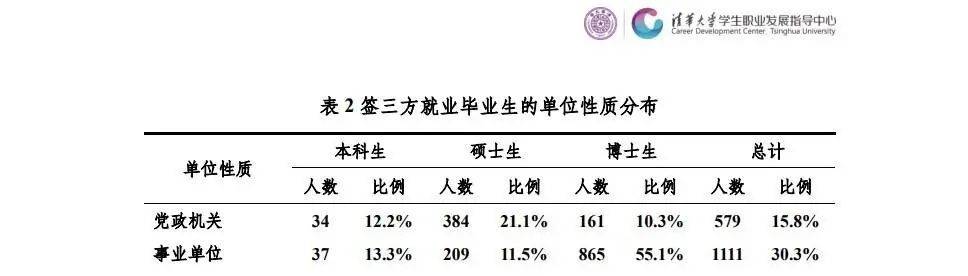 《清华大学2021年毕业生就业质量报告》