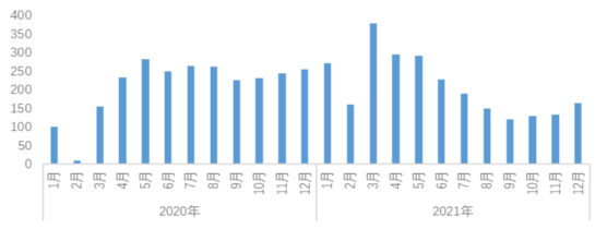 2020年1月-2021年12月 50城二手房月度成交量走势，图中数据系以2020年1月成交量为100，等比例换算得到。