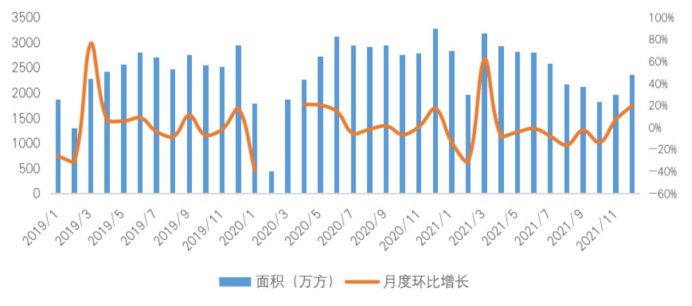 重点66城新建商品住宅月度成交面积及环比变化（66城包括：北京、常州、郴州、成都、池州、东莞、东营、佛山、福州、抚州、赣州、广州、海门、杭州、淮安、淮南、惠州、吉安、济南、嘉兴、江门、江阴、焦作、金华、荆门、连云港、柳州、六盘水、龙岩、娄底、南昌、南京、南平、宁波、莆田、青岛、清远、衢州、泉州、厦门、上海、韶关、绍兴、深圳、苏州、泰安、泰州、温州、无锡、芜湖、武汉、新余、宿州、盐城、扬州、宜宾、益阳、玉林、岳阳、云浮、湛江、长春、肇庆、镇江、舟山、珠海）。<br>