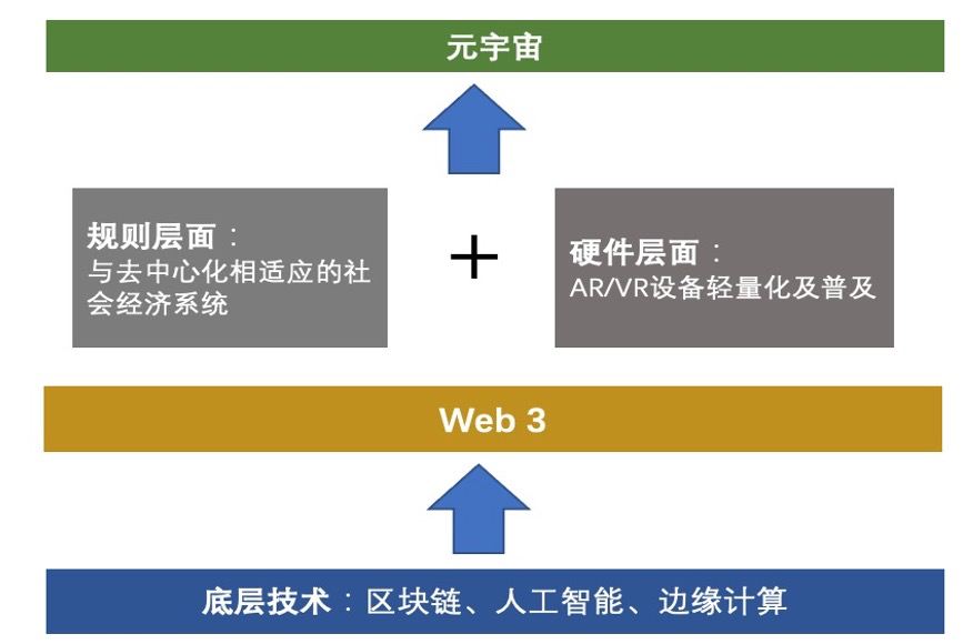 Web 3与元宇宙的关系，硅星人制图，版权属于硅星人<br label=图片备注 class=text-img-note>